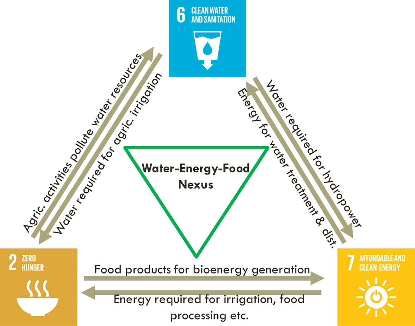 Research Article // Quantifying and analysing water trade-offs in the ...