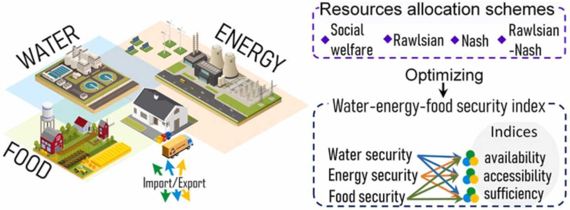 Research Article // A water-energy-food security nexus framework based ...
