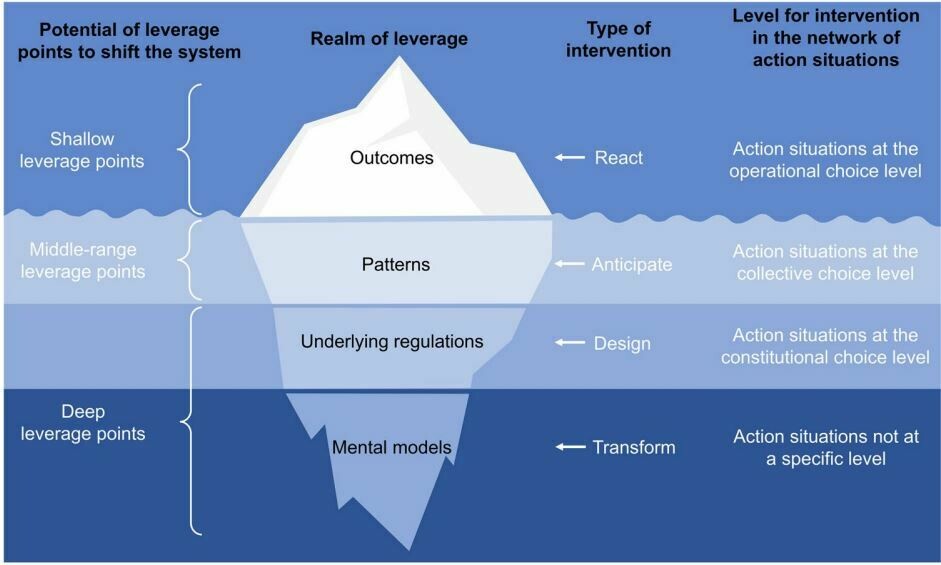 Research Article // Identifying leverage points for shifting Water ...