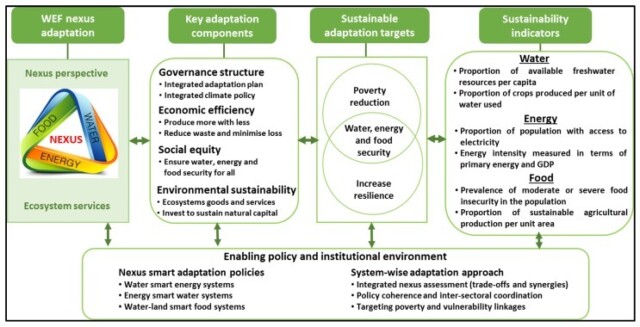 Publication // The Water-Energy-Food Nexus as a Tool to Transform Rural ...