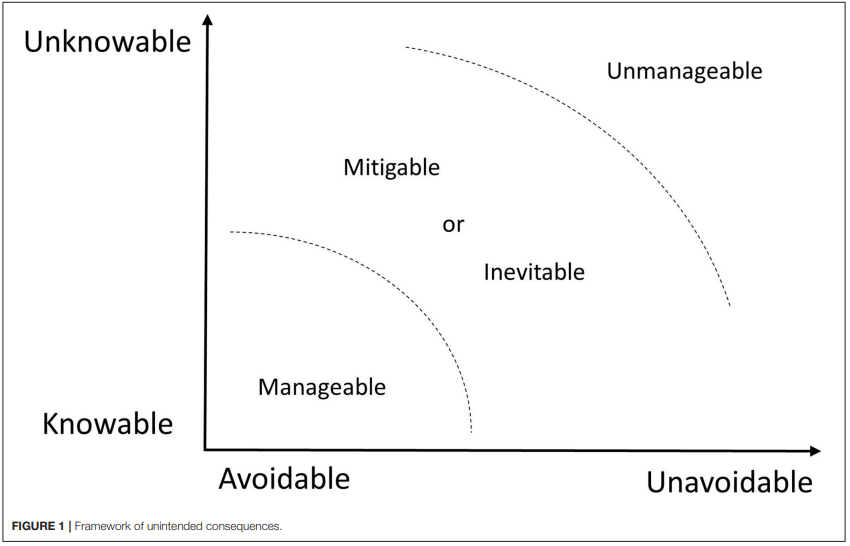Research Article // Unintended Consequences: Unknowable and Unavoidable ...