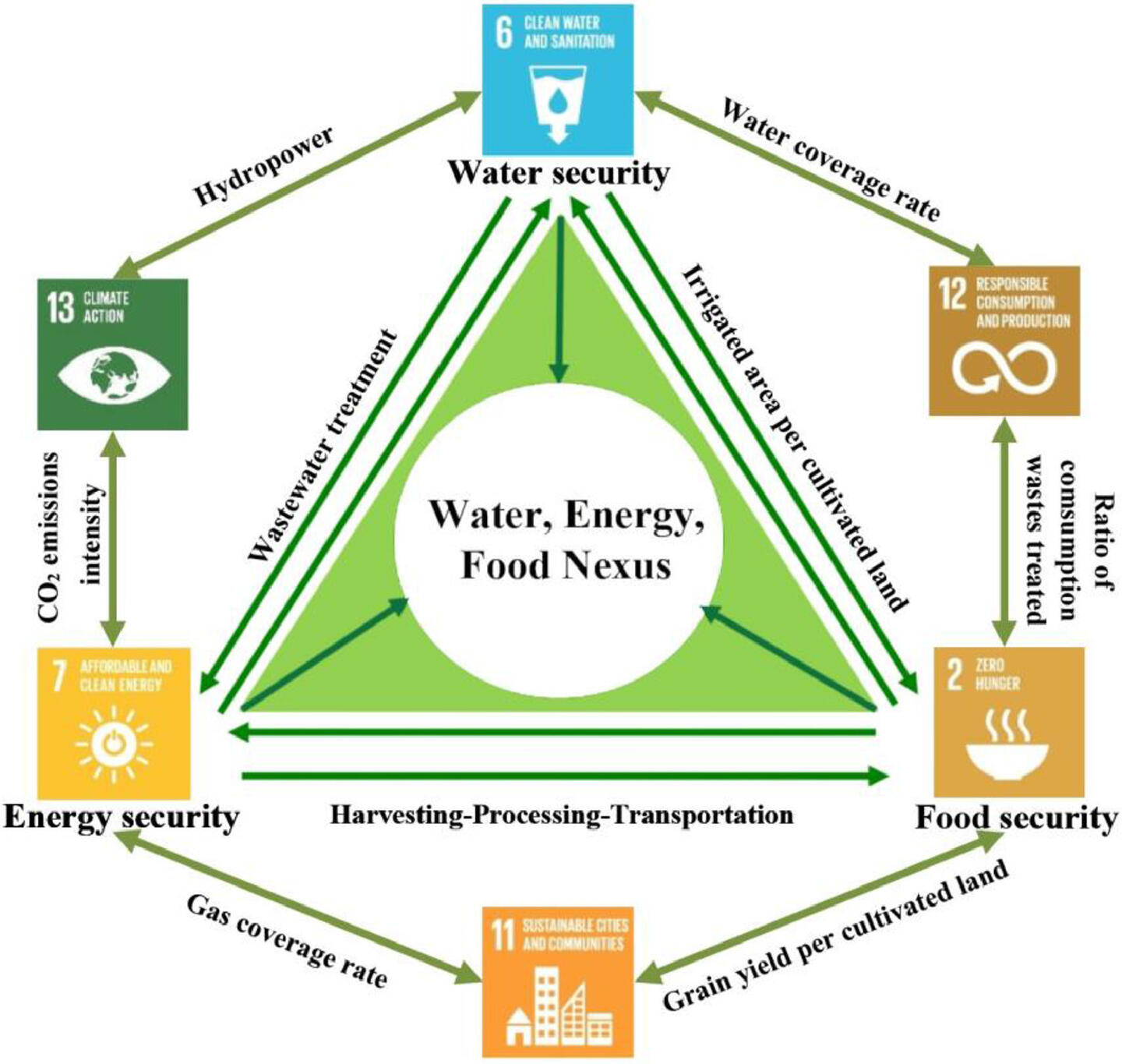 Research Article // Quantifying the water-energy-food Nexus in ...
